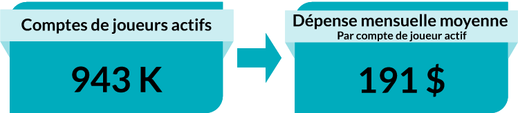Comptes de joueurs actifs : 943 K. Dépense mensuelle moyenne par compte de joueur actif : 191 $. Comptes de joueurs actifs : 943 K. Dépense mensuelle moyenne par compte de joueur actif : 191 $.