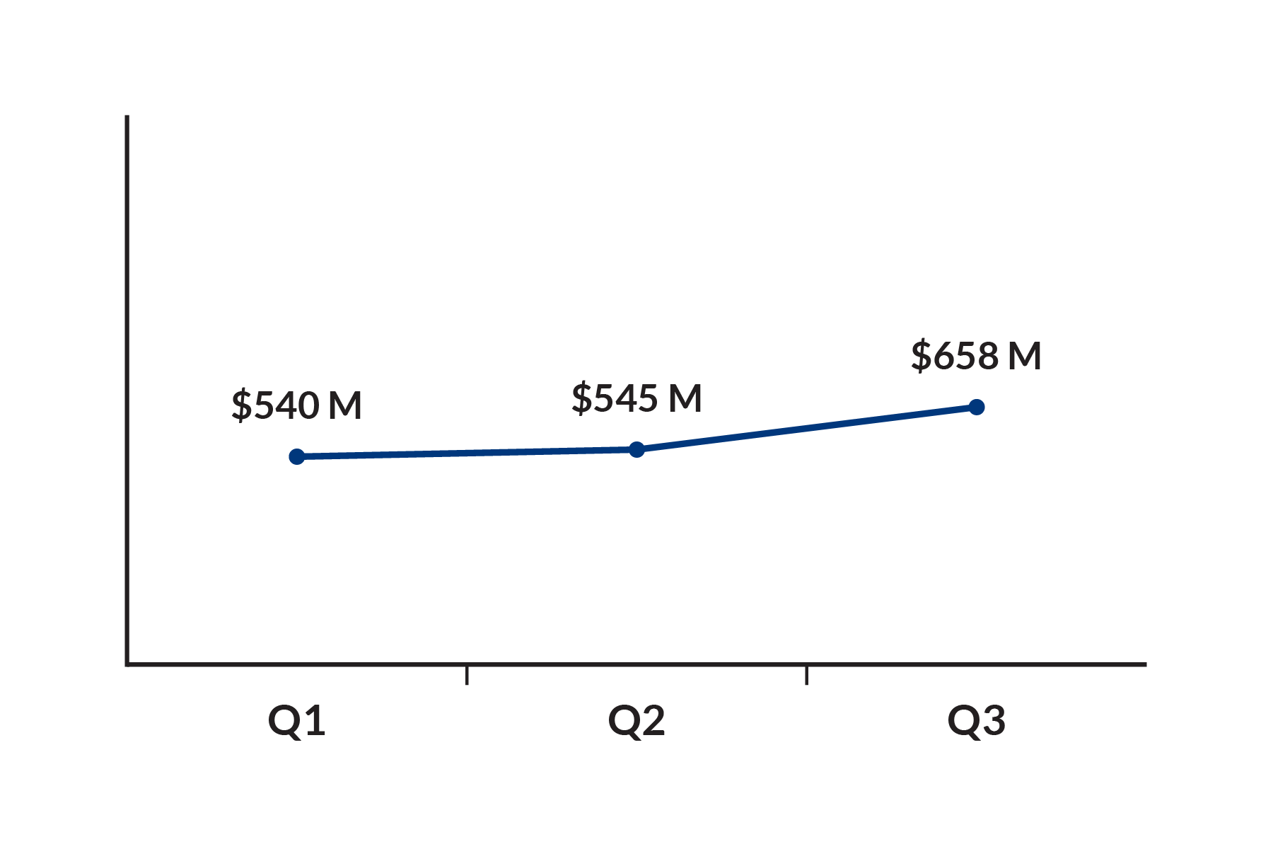 Gaming Revenue - Q1: $540M, Q2: $545M, Q3: $658M Gaming Revenue - Q1: $540M, Q2: $545M, Q3: $658M