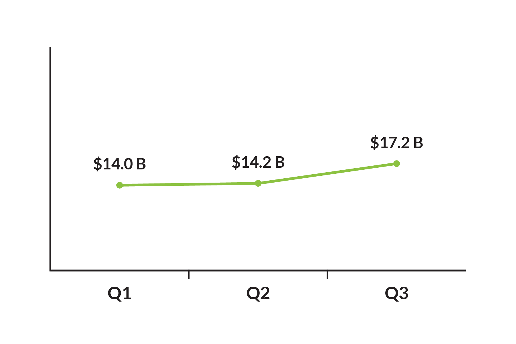 Wagers - Q1: $14.0B, Q2: $14.2B, Q3: $17.2B Wagers - Q1: $14.0B, Q2: $14.2B, Q3: $17.2B