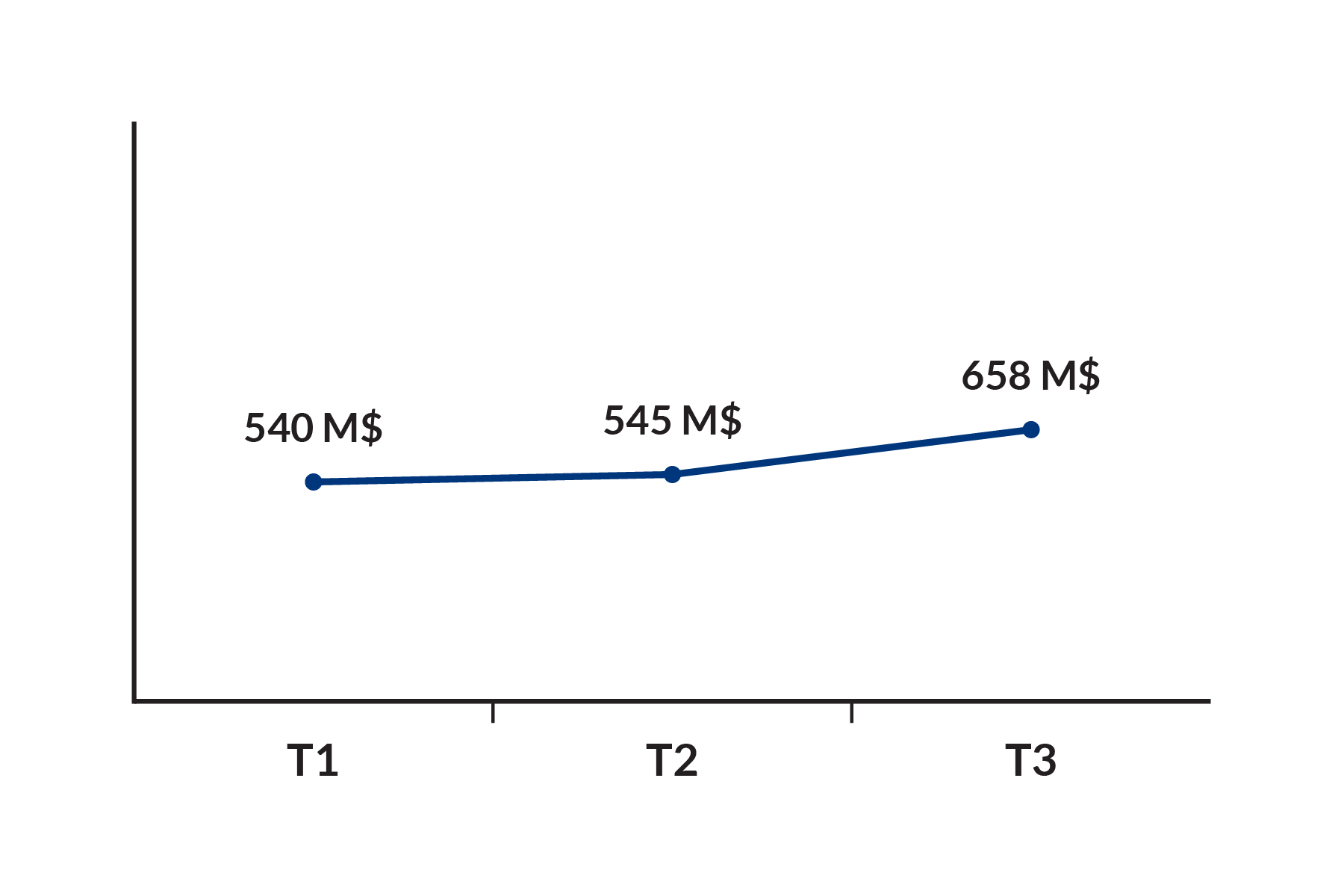 Recettes des jeux - T1 : 540 M$, T2 : 545 M$, T3 : 658 M$