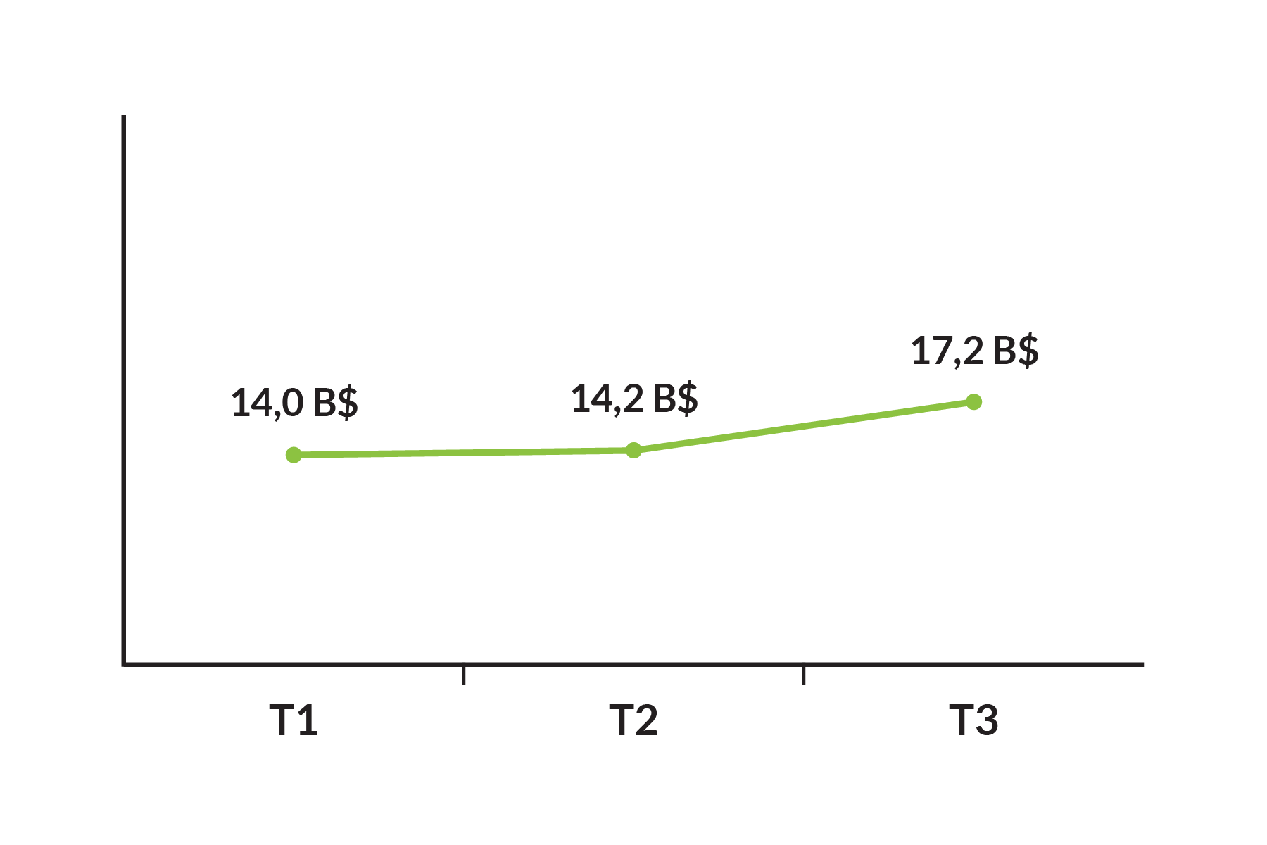 Mises - T1 : 14,0 B$, T2 : 14,2 B$, T3 : 17,2 B$
