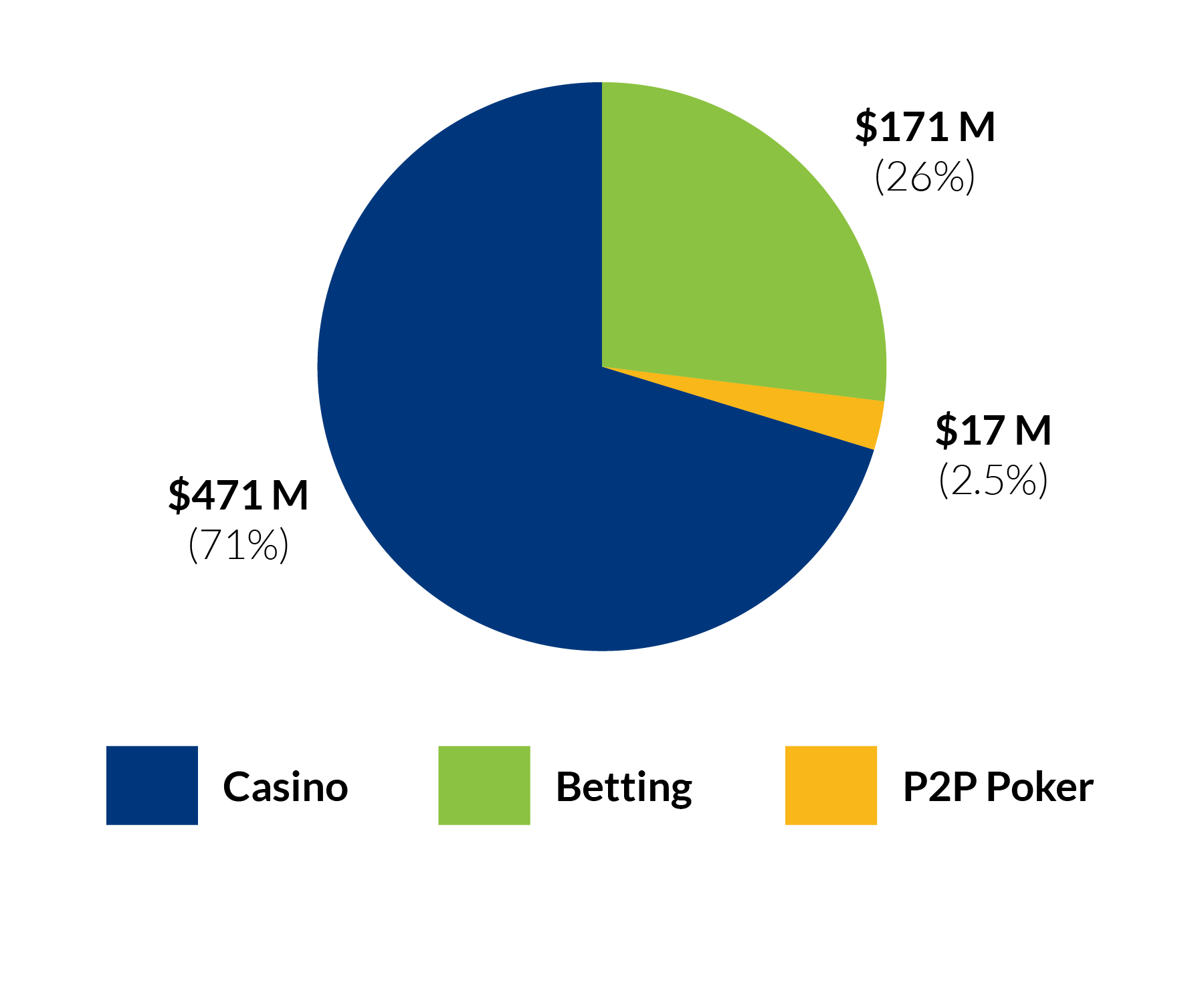 Gaming Revenue - Casino: $471M (71%), Betting: $171M (26%), P2P Poker: $17M (2.5%) Gaming Revenue - Casino: $471M (71%), Betting: $171M (26%), P2P Poker: $17M (2.5%)