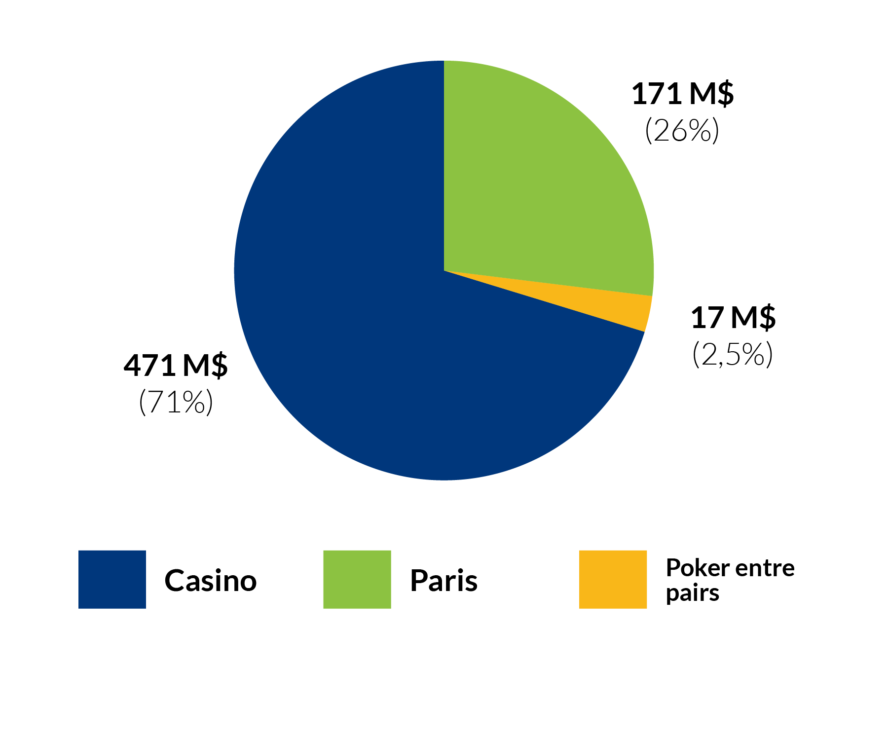 Recettes des jeux - Casino : 471 M$ (71%), Paris : 171 M$ (26%), Poker entre pairs : 17 M$ (2,5%)