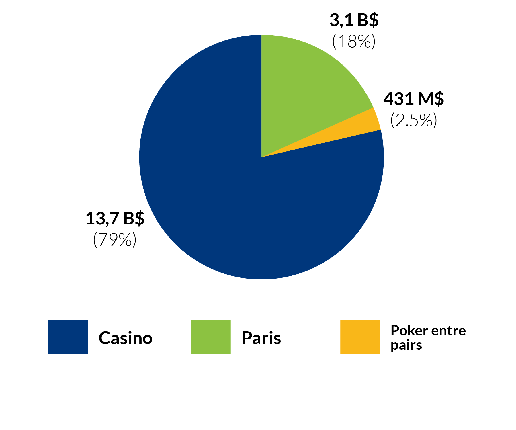 Mises - Casino : 13,7 B$ (79%), Paris : 3,1 B$ (18%), Poker entre pairs : 431 M$ (2,5%)