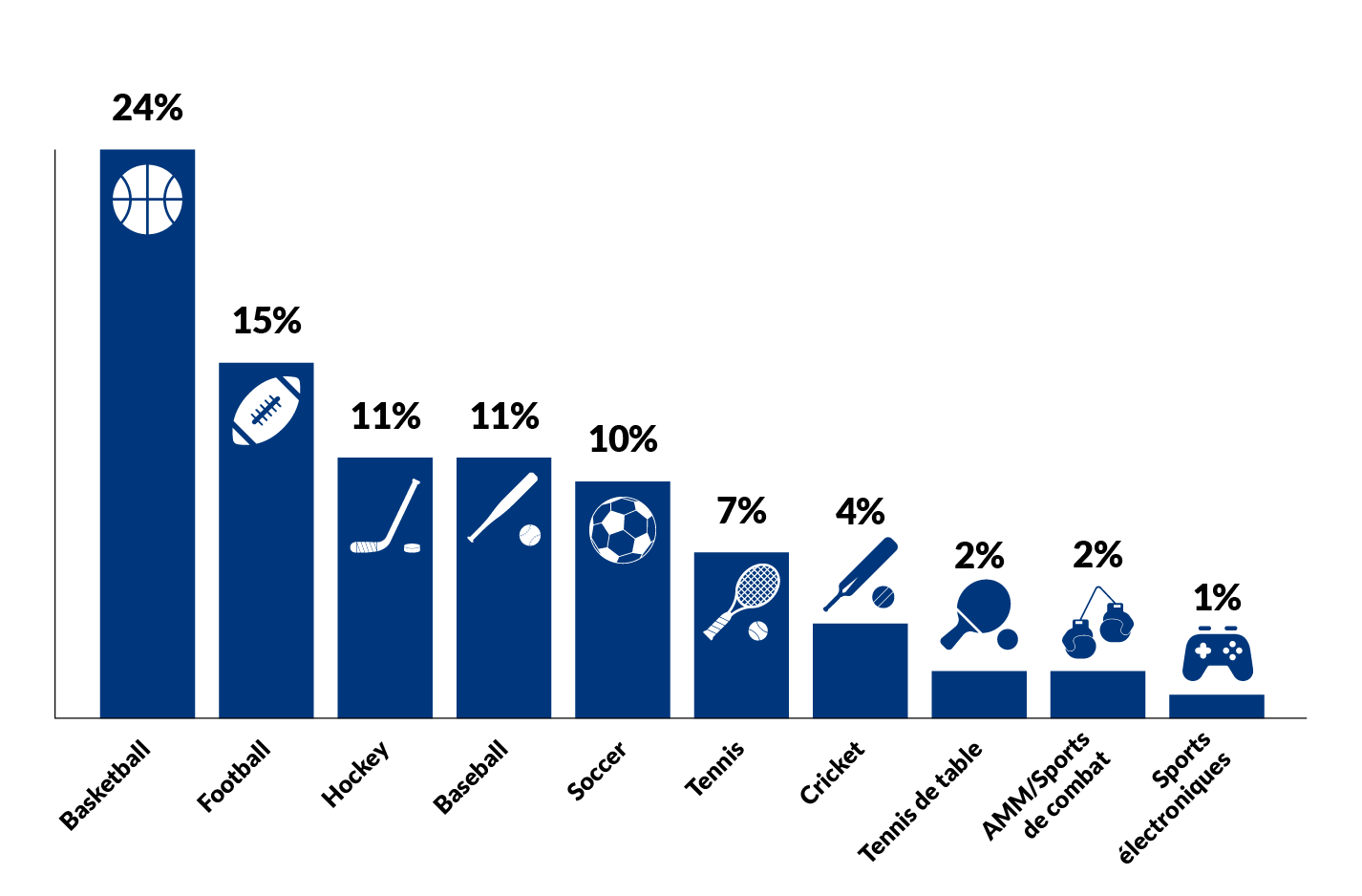 Top 10 Sports by Wagers in FY 2023-2024. 1. Basketball 24%, 2. Football 15%, 3. Hockey 11%, 4. Baseball 11%, 5. Soccer 10%, 6. Tennis 7%, 7. Cricket 4%, 8. Tennis de table 2%, 9. AMM/Sports de combat 2%, 10. Sports électroniques 1% Top 10 Sports by Wagers in FY 2023-2024. 1. Basketball 24%, 2. Football 15%, 3. Hockey 11%, 4. Baseball 11%, 5. Soccer 10%, 6. Tennis 7%, 7. Cricket 4%, 8. Tennis de table 2%, 9. AMM/Sports de combat 2%, 10. Sports électroniques 1%