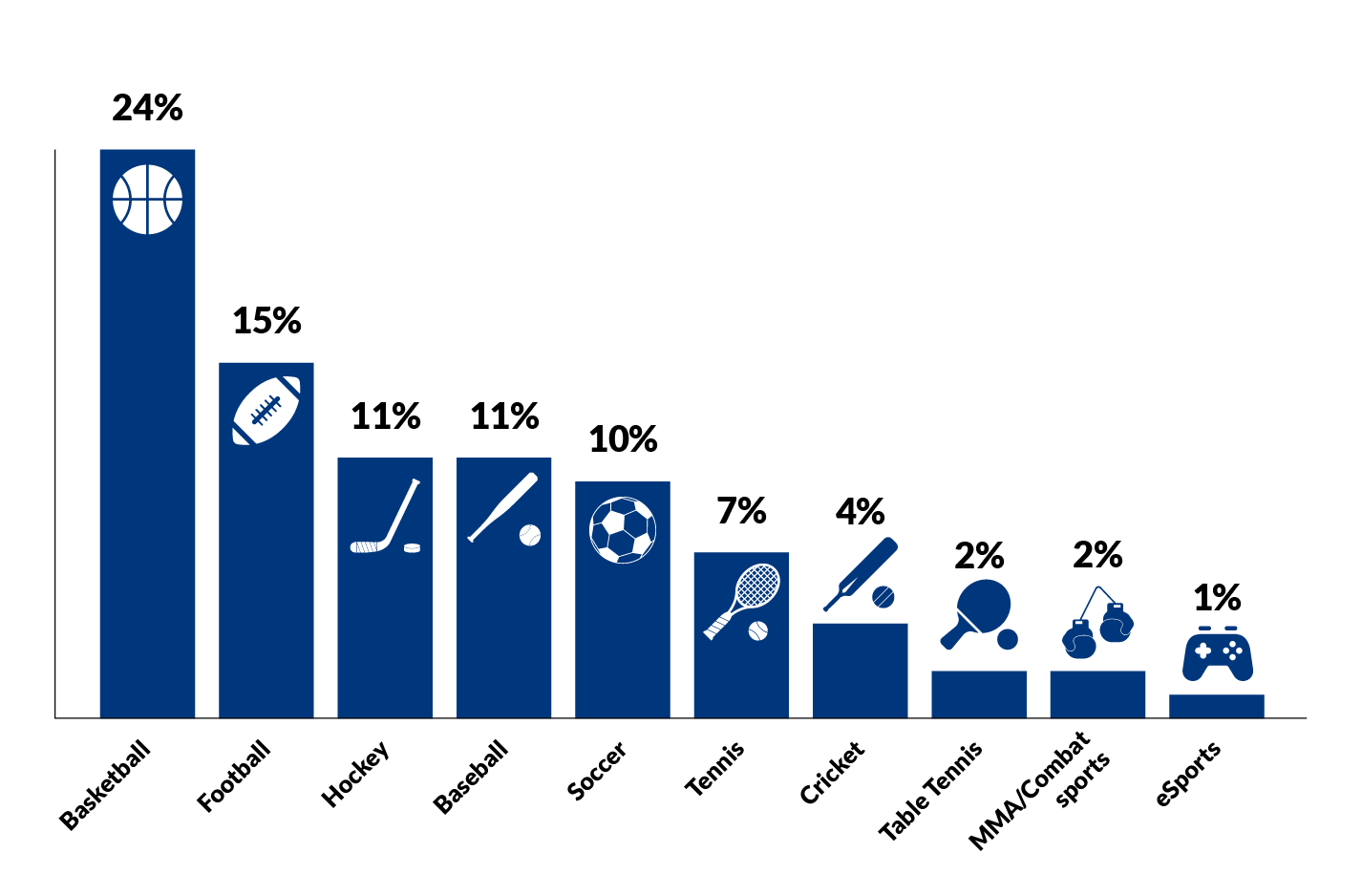 Top 10 Sports by Wagers in FY 2023-2024. 1. Basketball 24%, 2. Football 15%, 3. Hockey 11%, 4. Baseball 11%, 5. Soccer 10%, 6. Tennis 7%, 7. Cricket 4%, 8. Table Tennis 2%, 9. MMA/Combat Sports 2%, 10. eSports 1% Top 10 Sports by Wagers in FY 2023-2024. 1. Basketball 24%, 2. Football 15%, 3. Hockey 11%, 4. Baseball 11%, 5. Soccer 10%, 6. Tennis 7%, 7. Cricket 4%, 8. Table Tennis 2%, 9. MMA/Combat Sports 2%, 10. eSports 1%