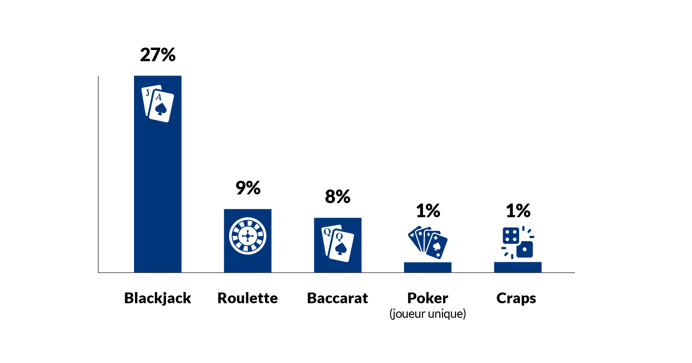 Top 5 Table Games (Live and Computer-based) by  Gaming Revenue in FY 2023-2024. 1. Blackjack  27%, 2. Roulette 9%, 3. Baccarat 8%, 4. Poker (joueur unique) 1%, 5. Craps 1% Top 5 Table Games (Live and Computer-based) by  Gaming Revenue in FY 2023-2024. 1. Blackjack  27%, 2. Roulette 9%, 3. Baccarat 8%, 4. Poker (joueur unique) 1%, 5. Craps 1%