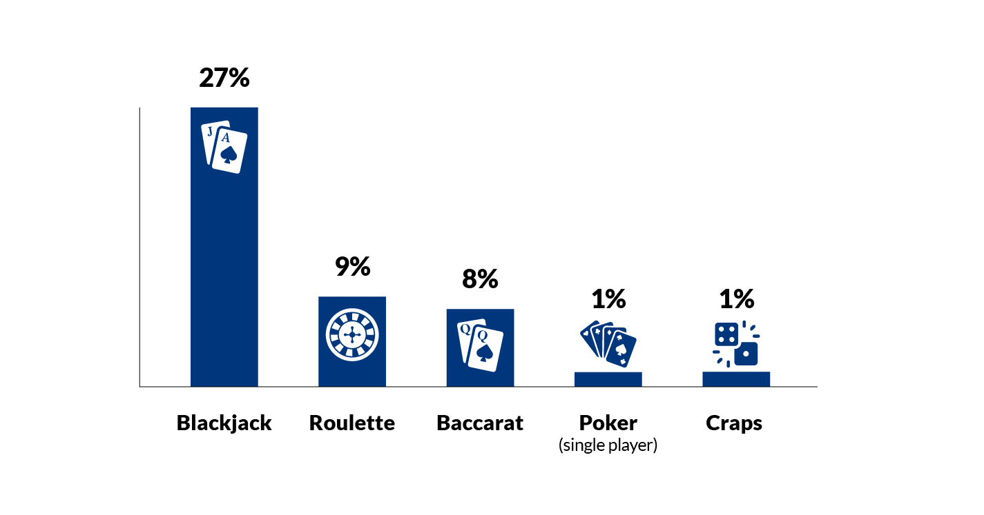 Top 5 Table Games (Live and Computer-based) by  Gaming Revenue in FY 2023-2024. 1. Blackjack  27%, 2. Roulette 9%, 3. Baccarat 8%, 4. Poker (single player) 1%, 5. Craps 1% Top 5 Table Games (Live and Computer-based) by  Gaming Revenue in FY 2023-2024. 1. Blackjack  27%, 2. Roulette 9%, 3. Baccarat 8%, 4. Poker (single player) 1%, 5. Craps 1%