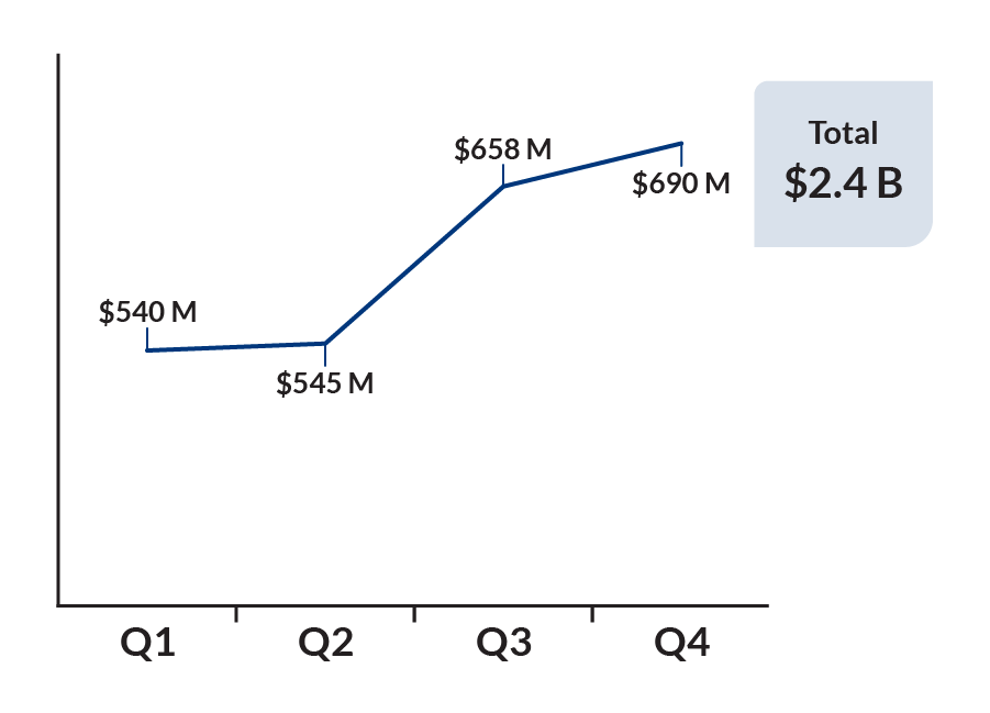 Q1: $540 M; Q2: $545 M; Q3: $658 M; Q4: $690 M; Total $2.4 B.