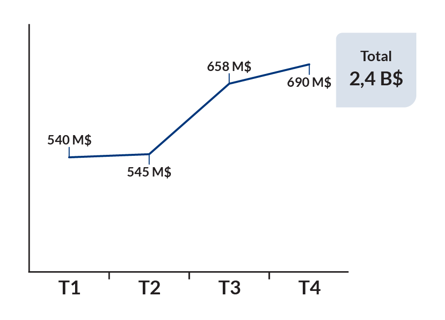 T1: 540 M$; T2: 545 M$; T3: 658 M$; T4: 690 M$; Total 2,4 B$.
