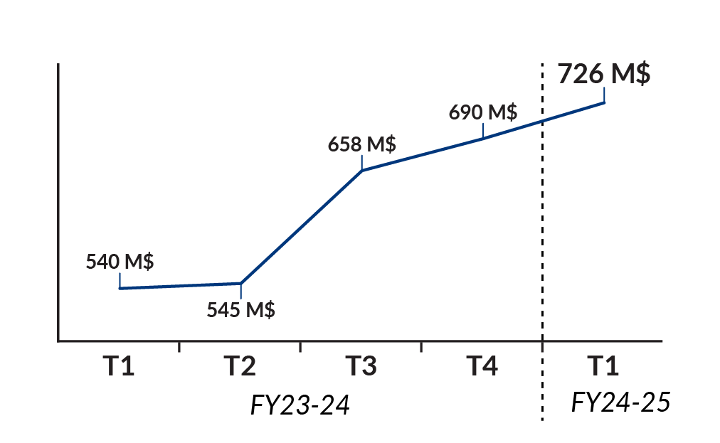 Gaming Revenue FR