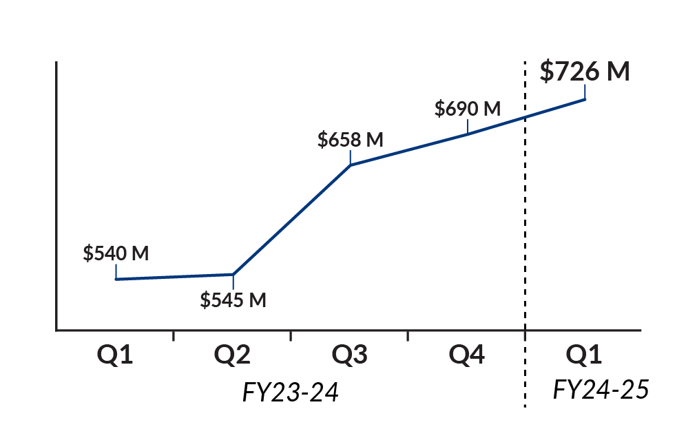 FY 2024-25 Gaming Revenue