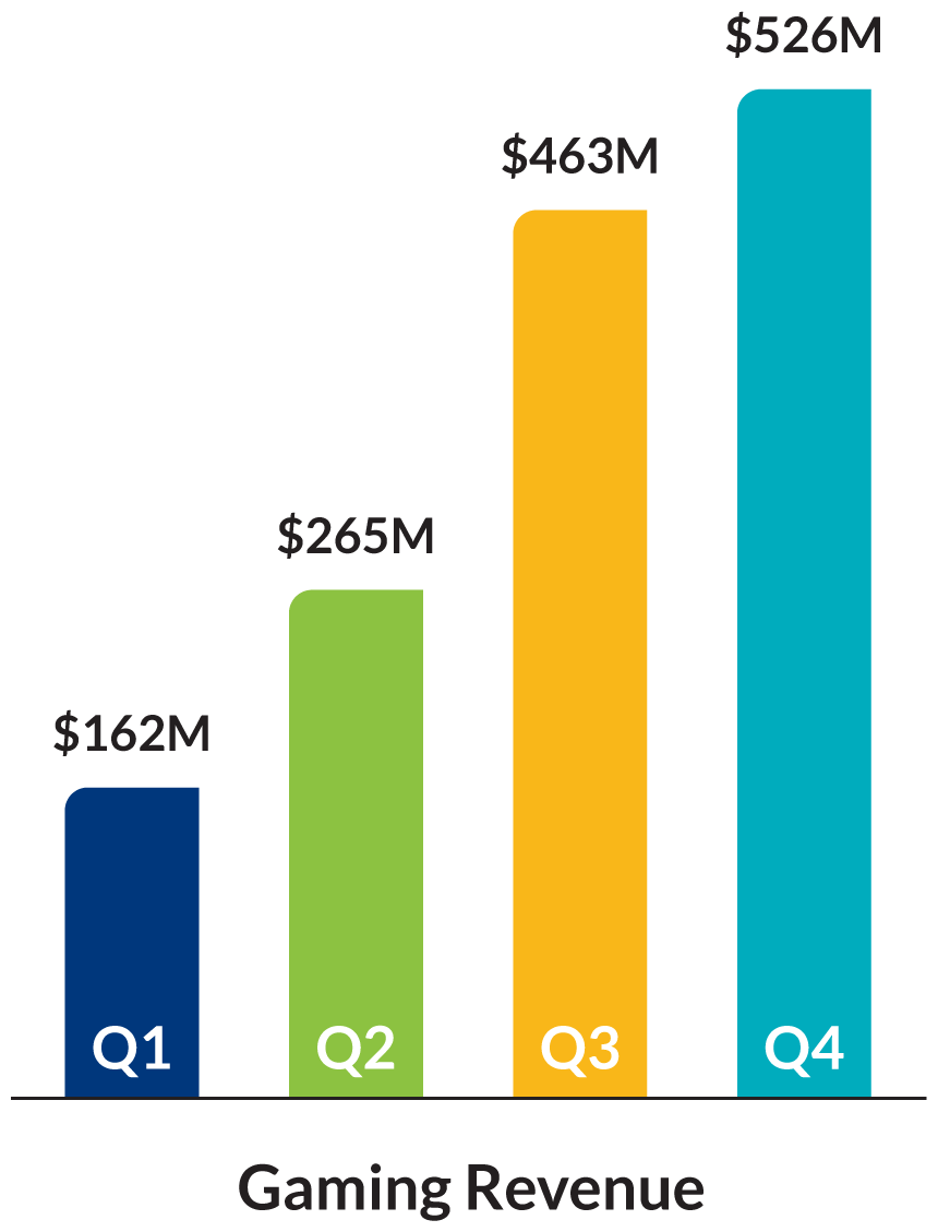 Gaming Revenue by Quarter: Q1 $162M. Q2 $265M. Q3 $463M. Q4 $526M.