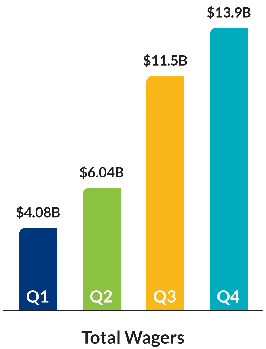 Total Wagers by Quarter: Q1 $4.08B. Q2 $6.04B. Q3 $11.5B. Q4 $13.9B.