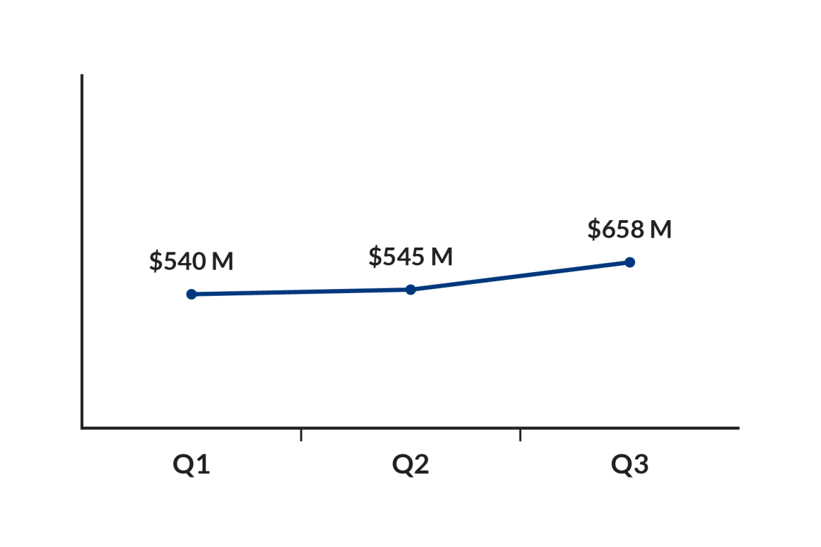 Gaming Revenue - Q1: $540M, Q2: $545M, Q3: $658M