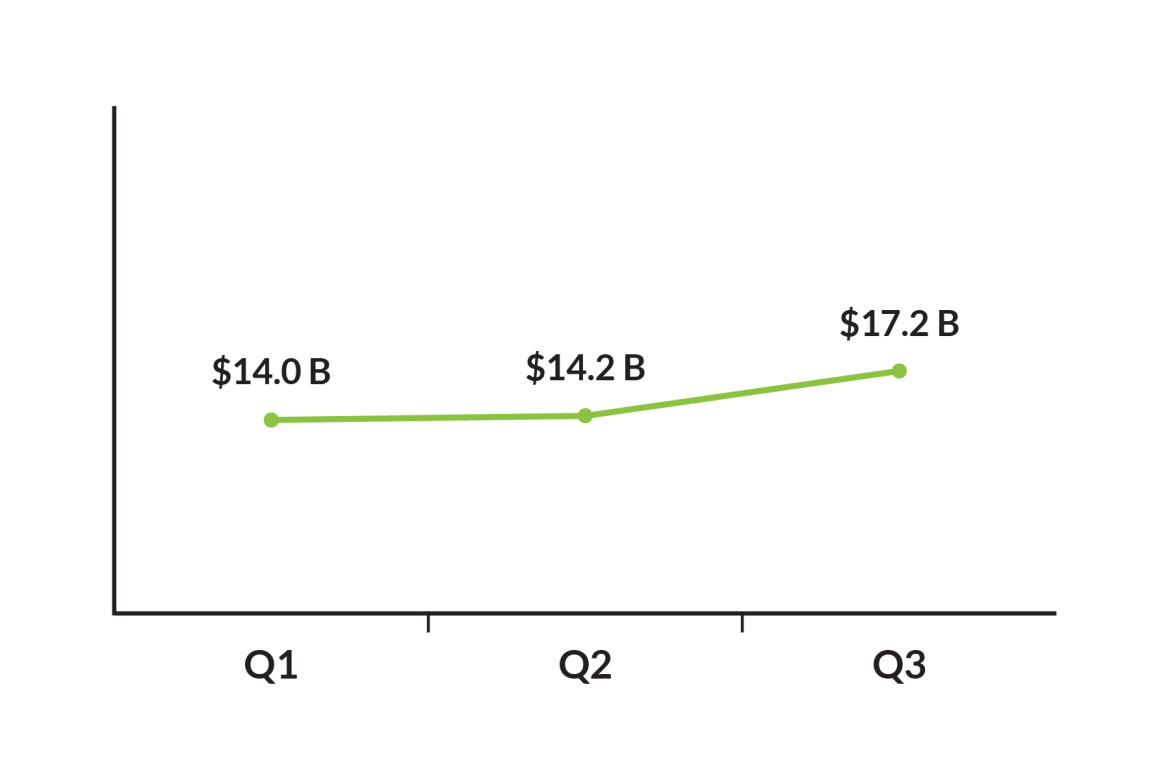 Wagers - Q1: $14.0B, Q2: $14.2B, Q3: $17.2B