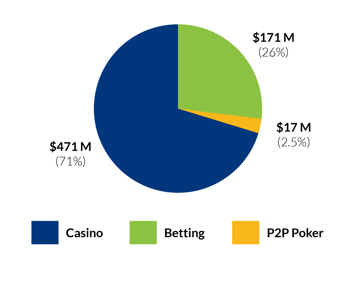 Gaming Revenue - Casino: $471M (71%), Betting: $171M (26%), P2P Poker: $17M (2.5%)