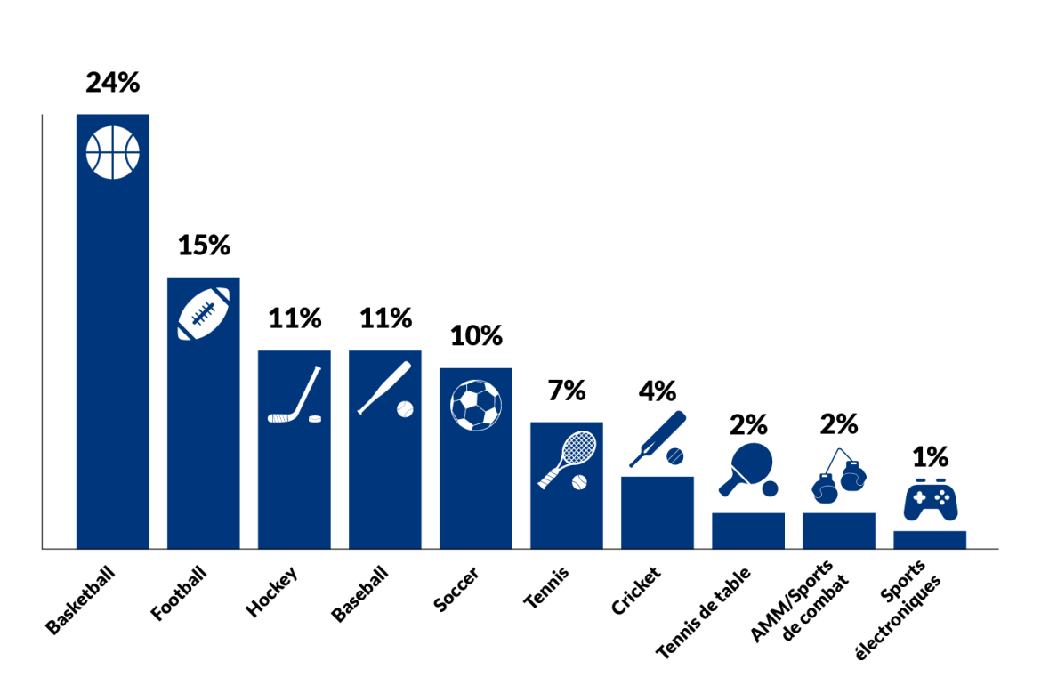 Top 10 Sports by Wagers in FY 2023-2024. 1. Basketball 24%, 2. Football 15%, 3. Hockey 11%, 4. Baseball 11%, 5. Soccer 10%, 6. Tennis 7%, 7. Cricket 4%, 8. Tennis de table 2%, 9. AMM/Sports de combat 2%, 10. Sports électroniques 1%