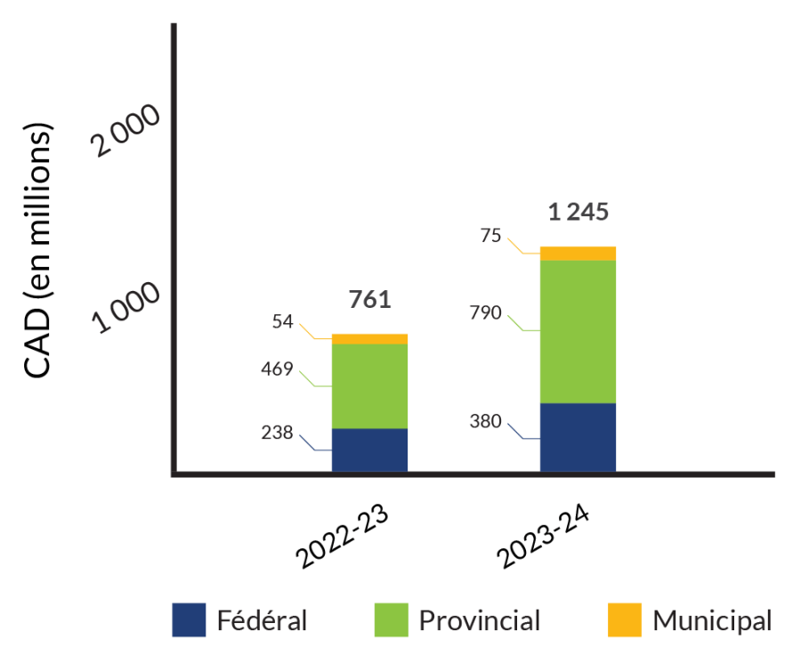 2022-23 : Fédéral 238M, Provincial 469M, Municipal 54M, Total 761M. 2023-24: Federal 380M, Provincial 790M, Municipal 75M, Total 1 245M