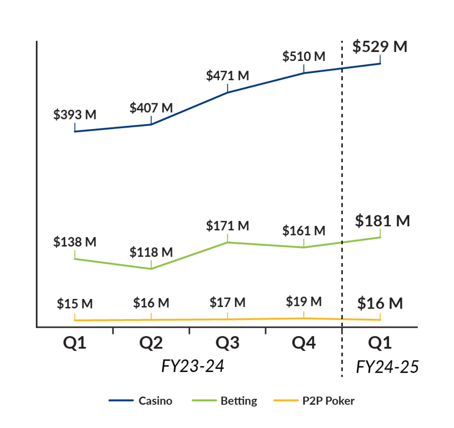 FY 24-25 Gaming Revenue By Quarter