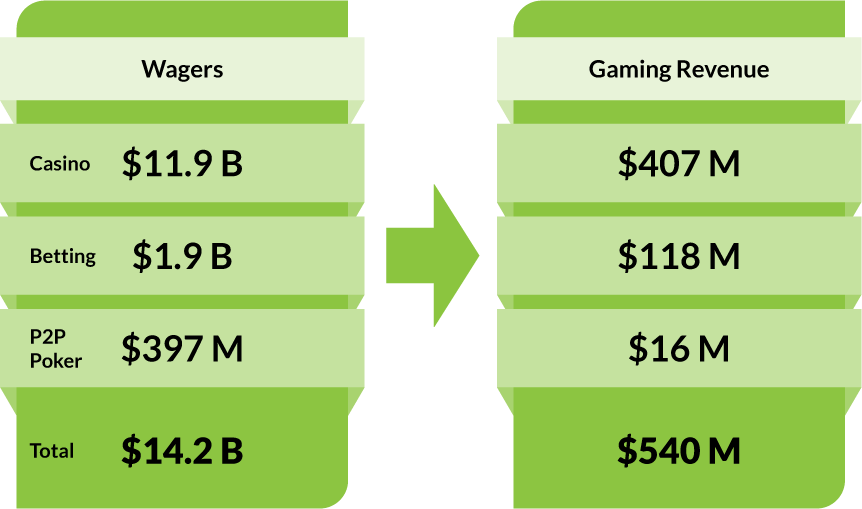 Wagers - Casino: $11.9 B. Betting: $1.9 B. P2P Poker: $397 M. Total: $14.2 B. Gaming Revenue - Casino: $407 M. Betting: $118 M. P2P Poker: $16 M. Total: $540 M.