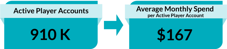 910 Active Player Accounts. $167 Average Player Spend (per active player account).