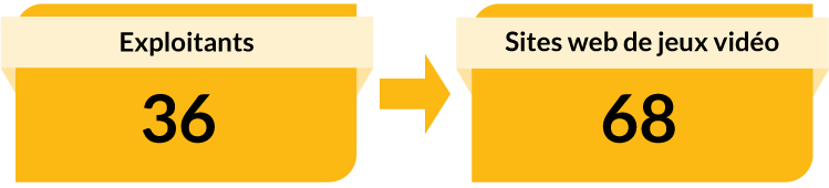 Exploitants : 36. Sites web de jeux vidéo : 68.