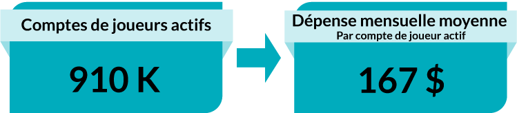 Comptes de joueurs actifs : 910 K. Dépense mensuelle moyenne par compte de joueur actif : 167 $.